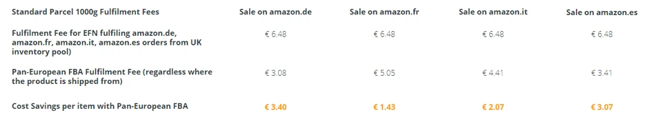 amazon pan-european fba program