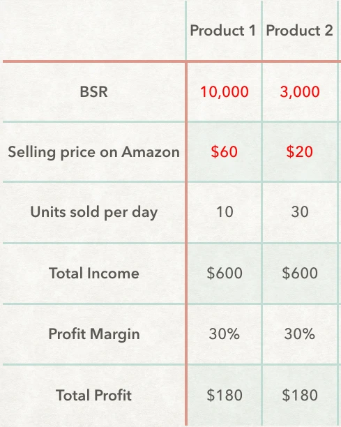 Both products are the same if we ignore the BSR and the price