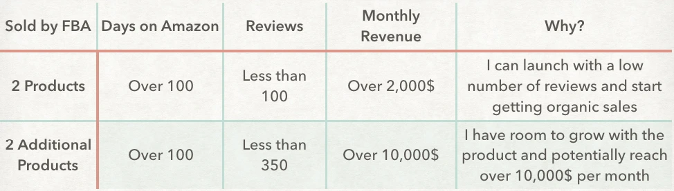 Criteria for sellers doing less than 100k per month