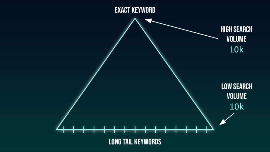 Exact keywords vs long-tail keywords