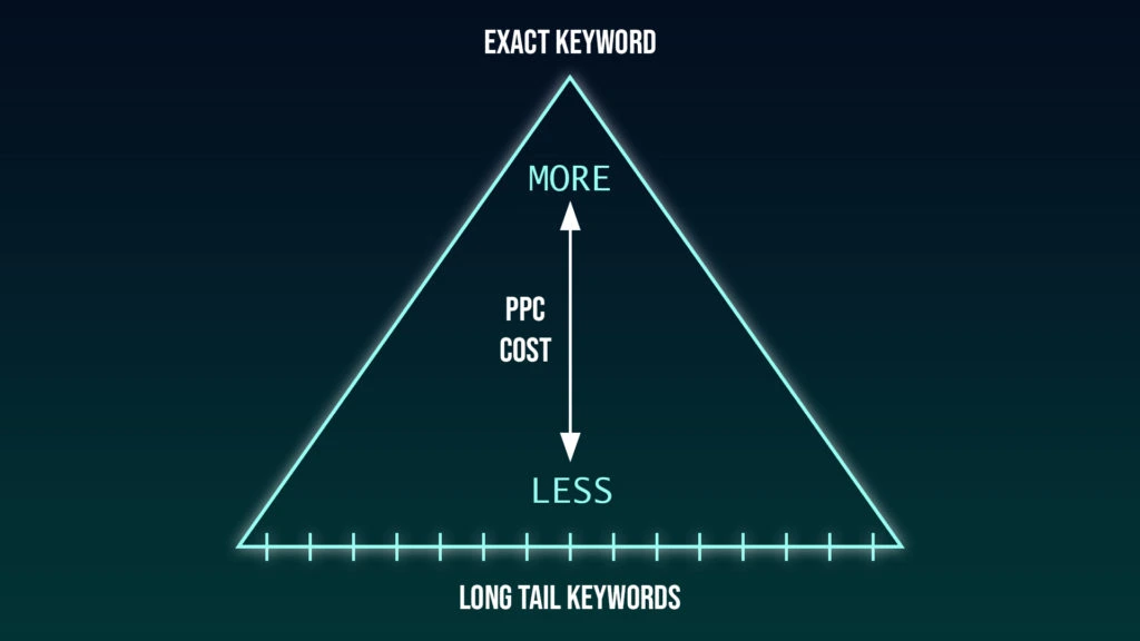 amazon PPC cost for keywords