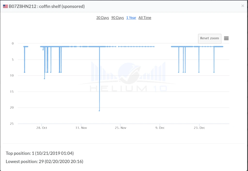 Amazon optimization and PPC