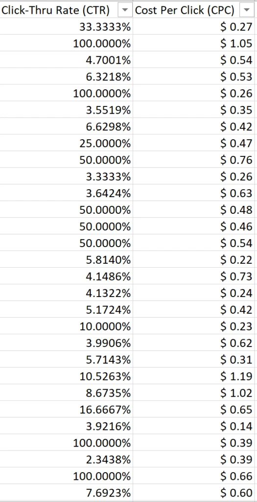 Ratio of CTR and CPC