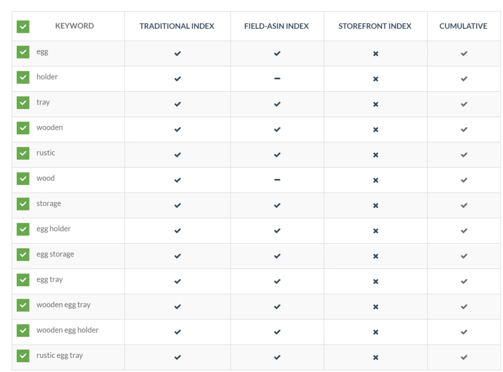 keyword indexing