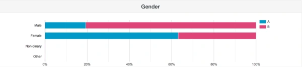 Amazon split test result comparison