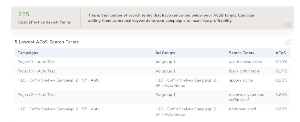 lowest amazon ACoS search terms