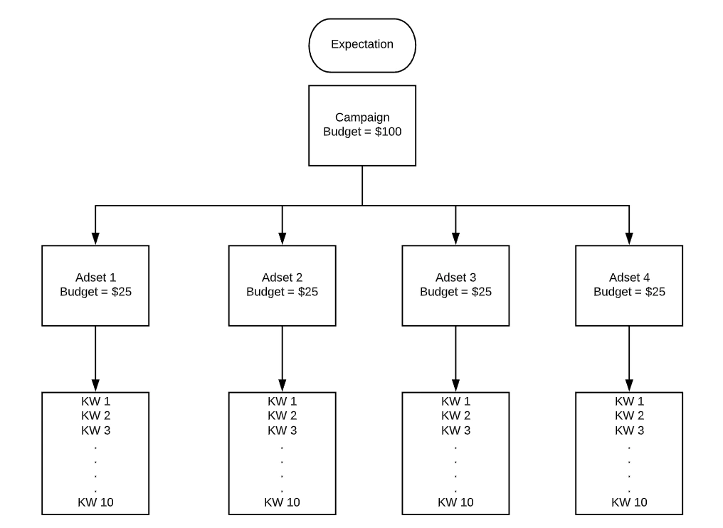 amazon ppc algorithm