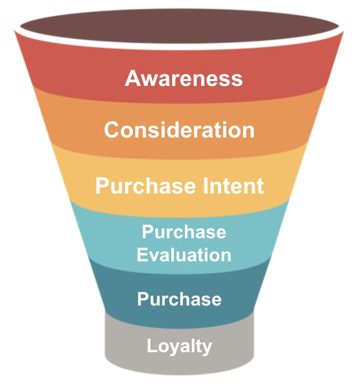 amazon dsp customer funnel