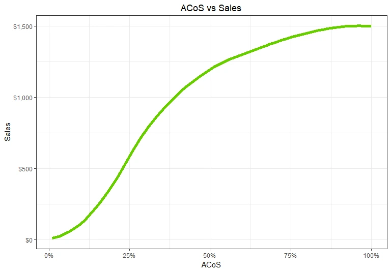 amazon acos vs sale