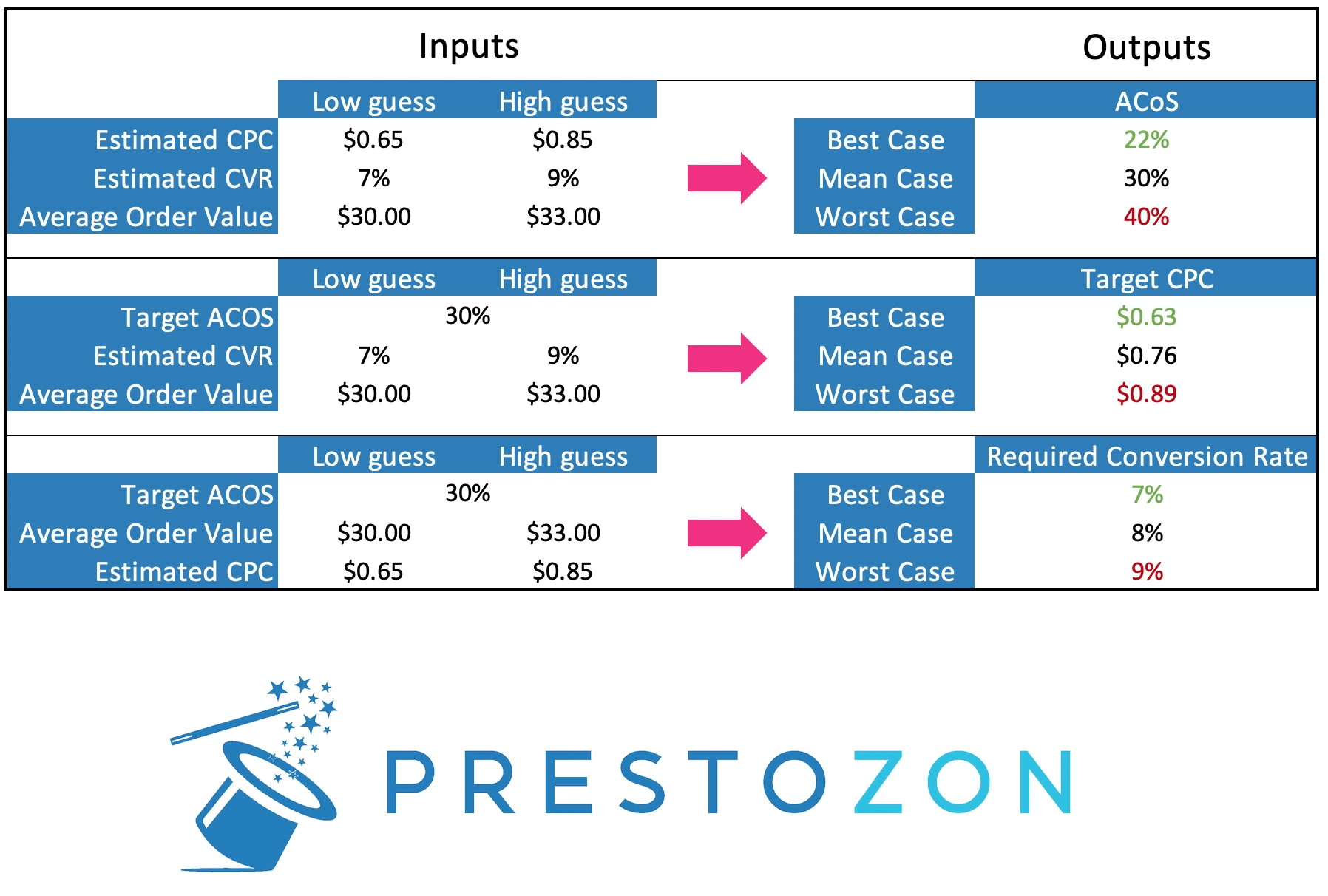 SET ACOS EXPECTATIONS