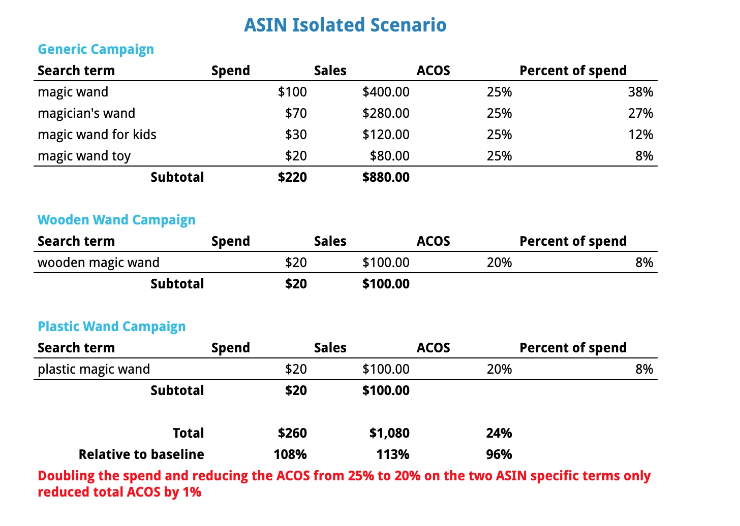 advanced amazon ppc strategies