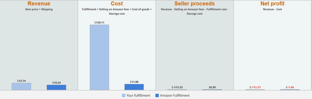 fulfilment method vs. Amazon FBA.