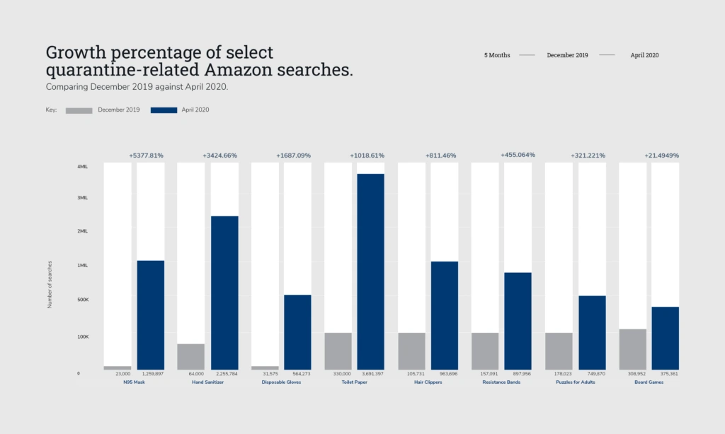 growth of amazon searches