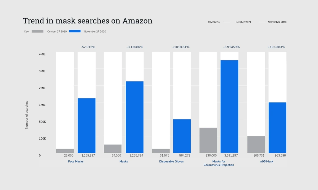 amazon searches trends