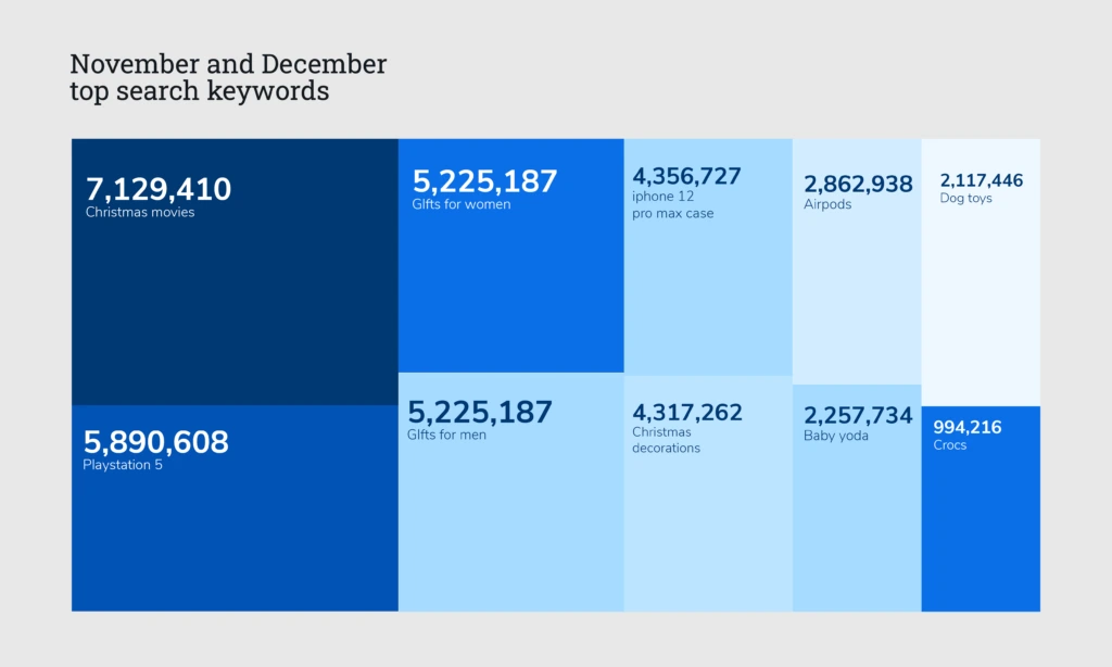 top searched keywords on amazon