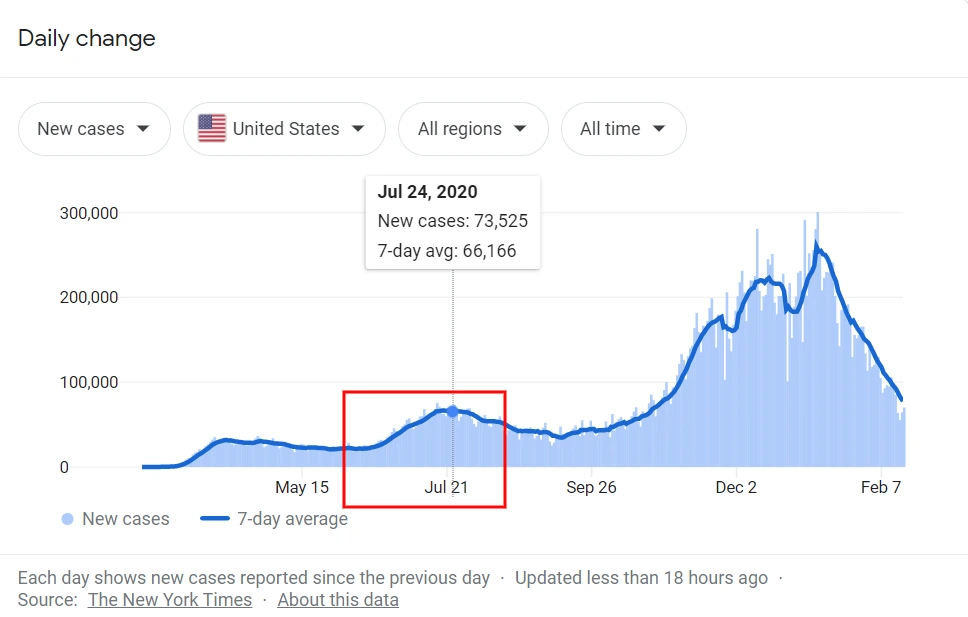 daily changes in amazon searches