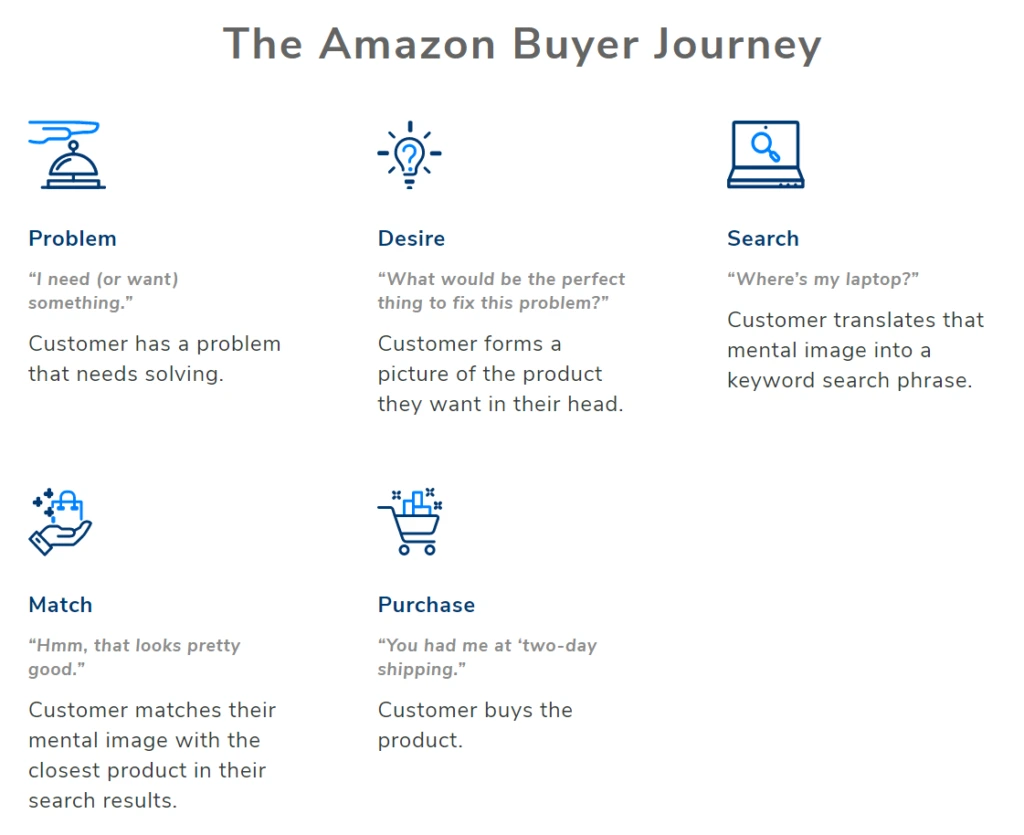 Amazon buyer's journey