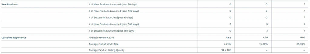 New metrics that Amazon in Brands