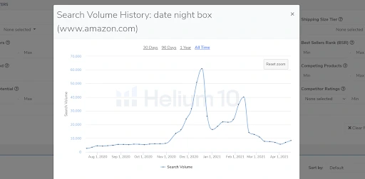 search volume history: date night box 