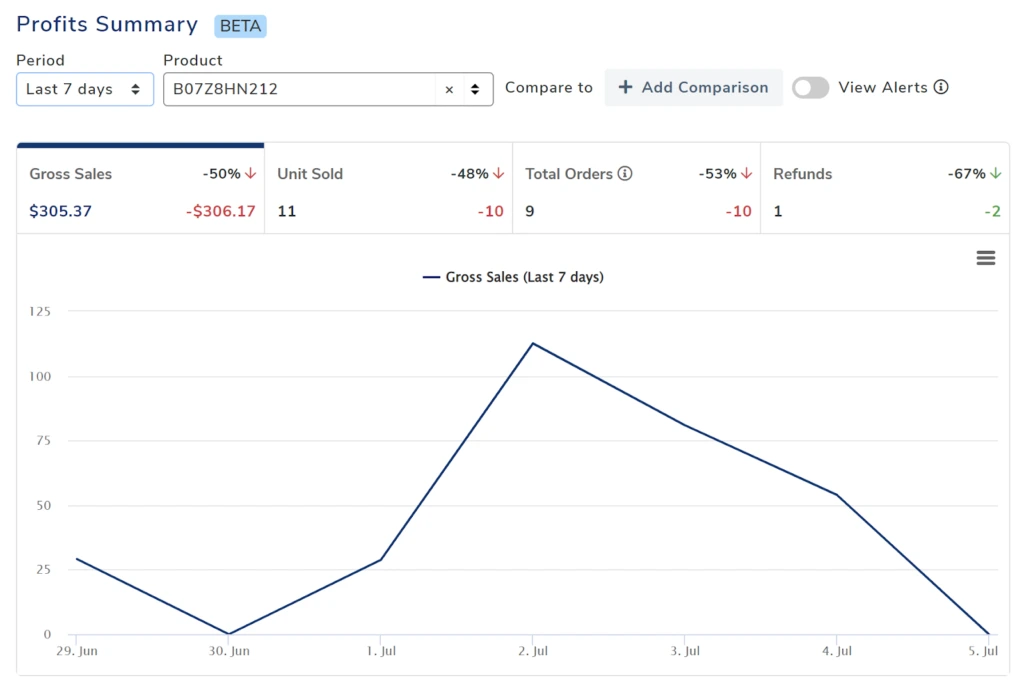 Profits Summary