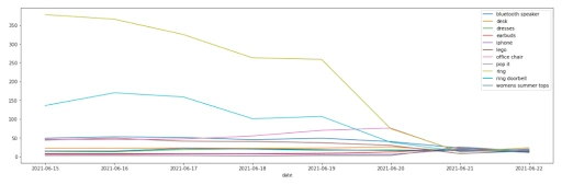 Ring Amazon prime day search volume