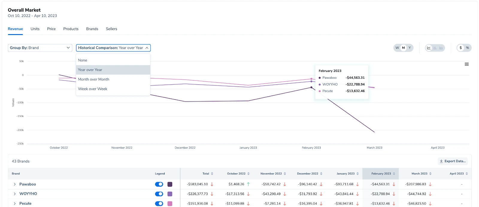 Overall Market