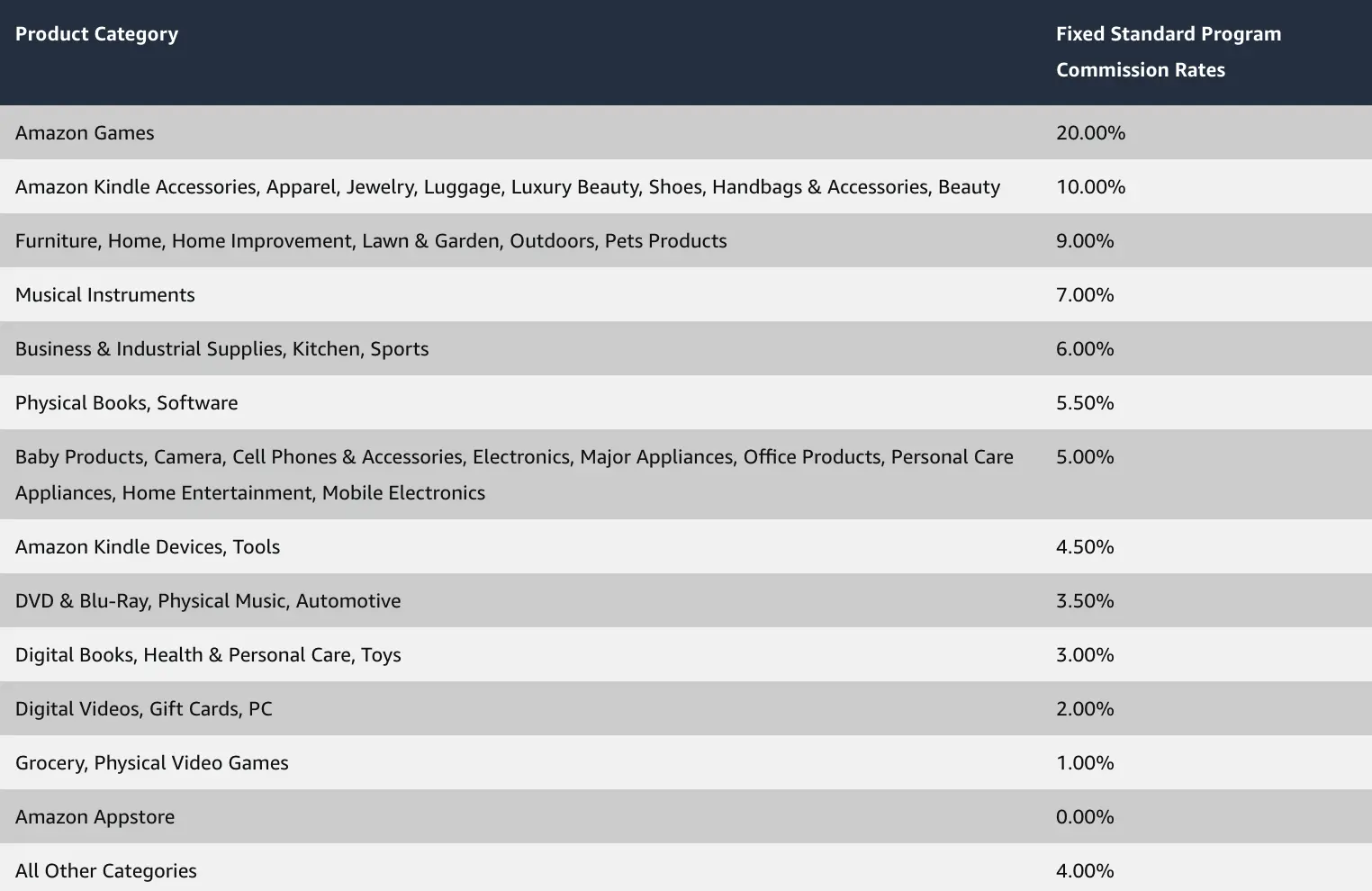 Amazon Storefronts Income Potential