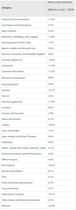 Return rate threshold