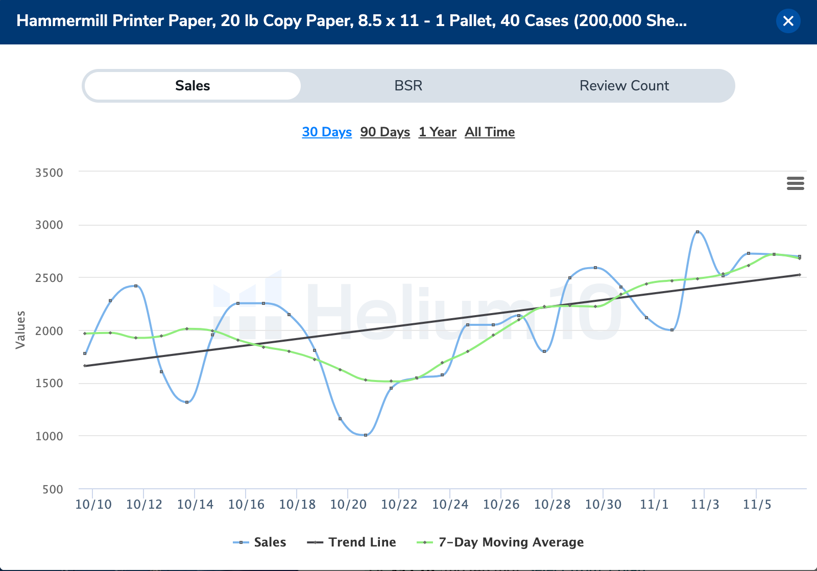 Sales over time for the top selling Amazon product